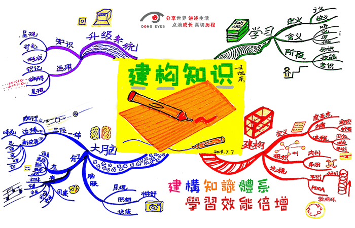 思维导图，科学思维，升级大脑