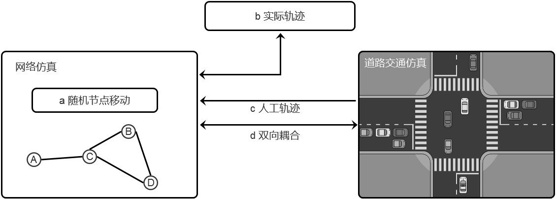 车辆网仿真,仿真工具包, VENET