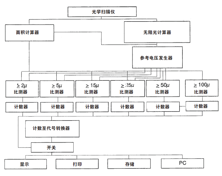 Oil 液压油 污染监测系统