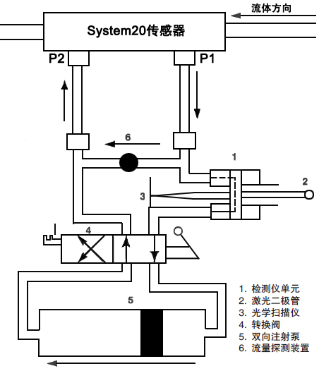 Oil 液压油 污染监测系统