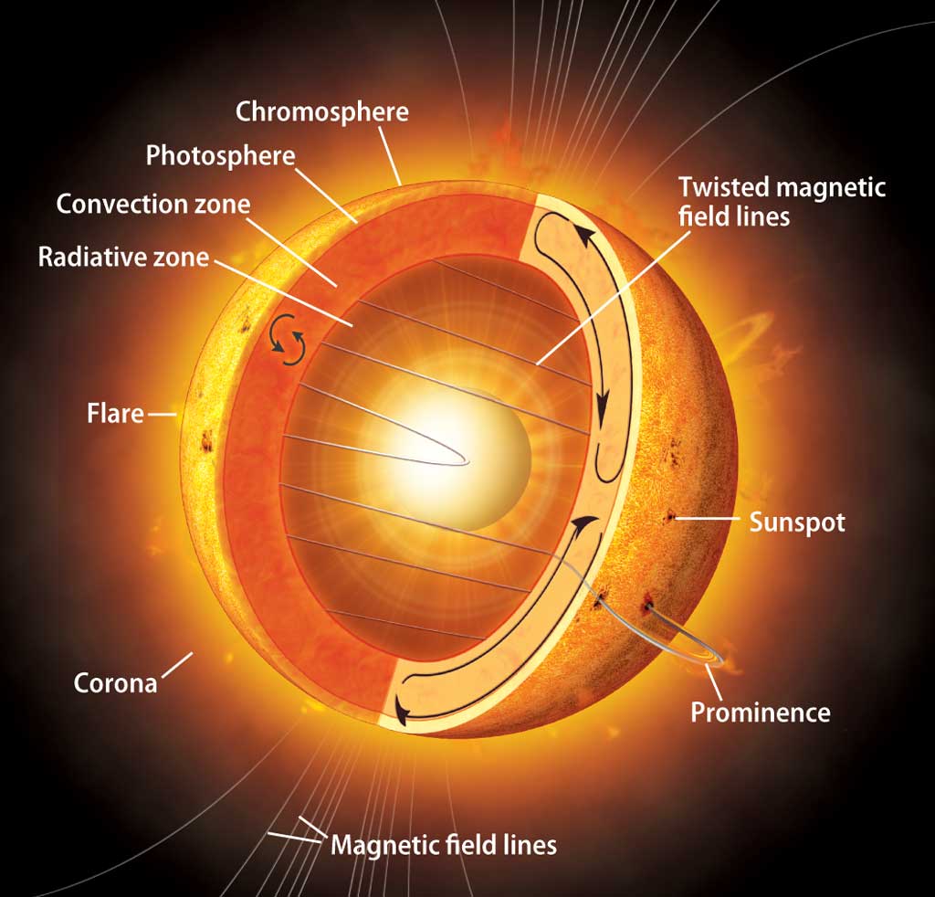 Solar  sun star