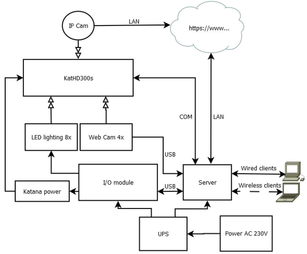 Robust Schema of the remote control system