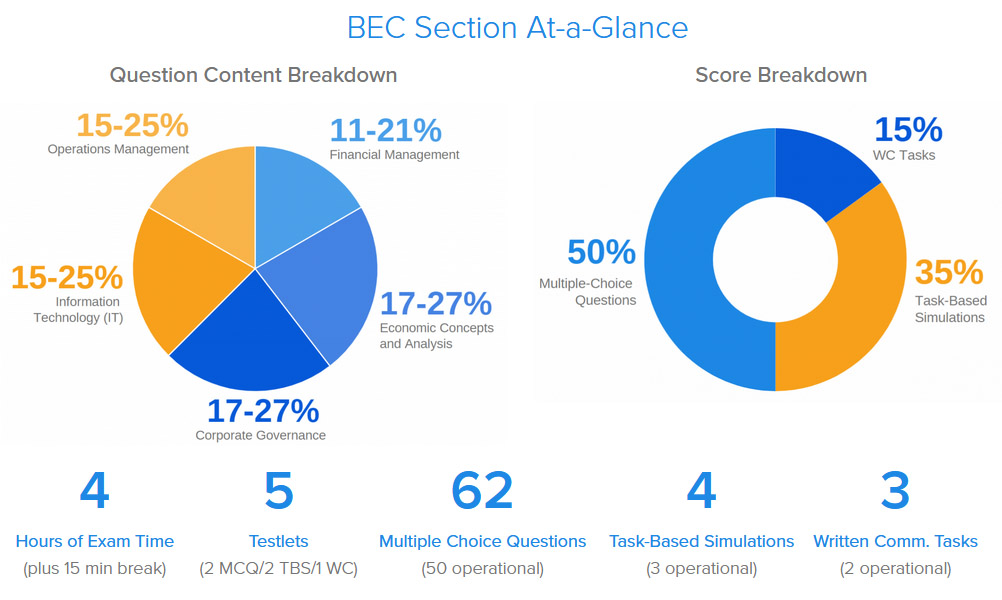 CPA Exam BEC Section Content