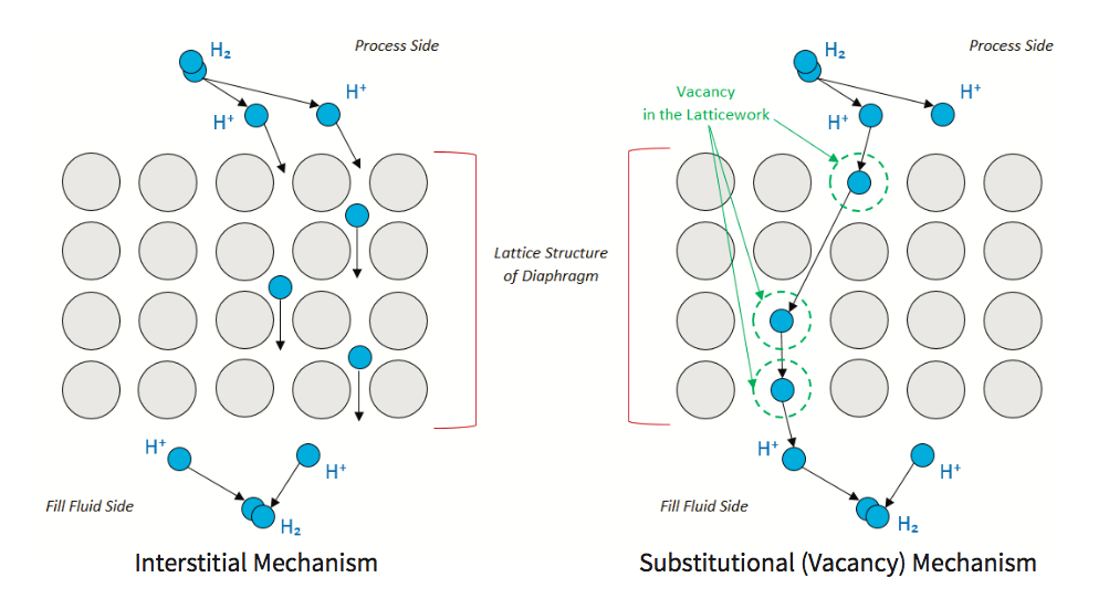 Hydrogen Permeation