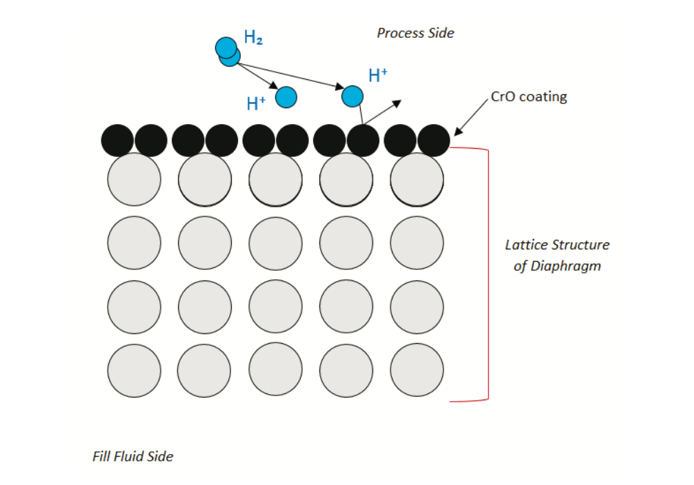 Hydrogen Permeation 2.png