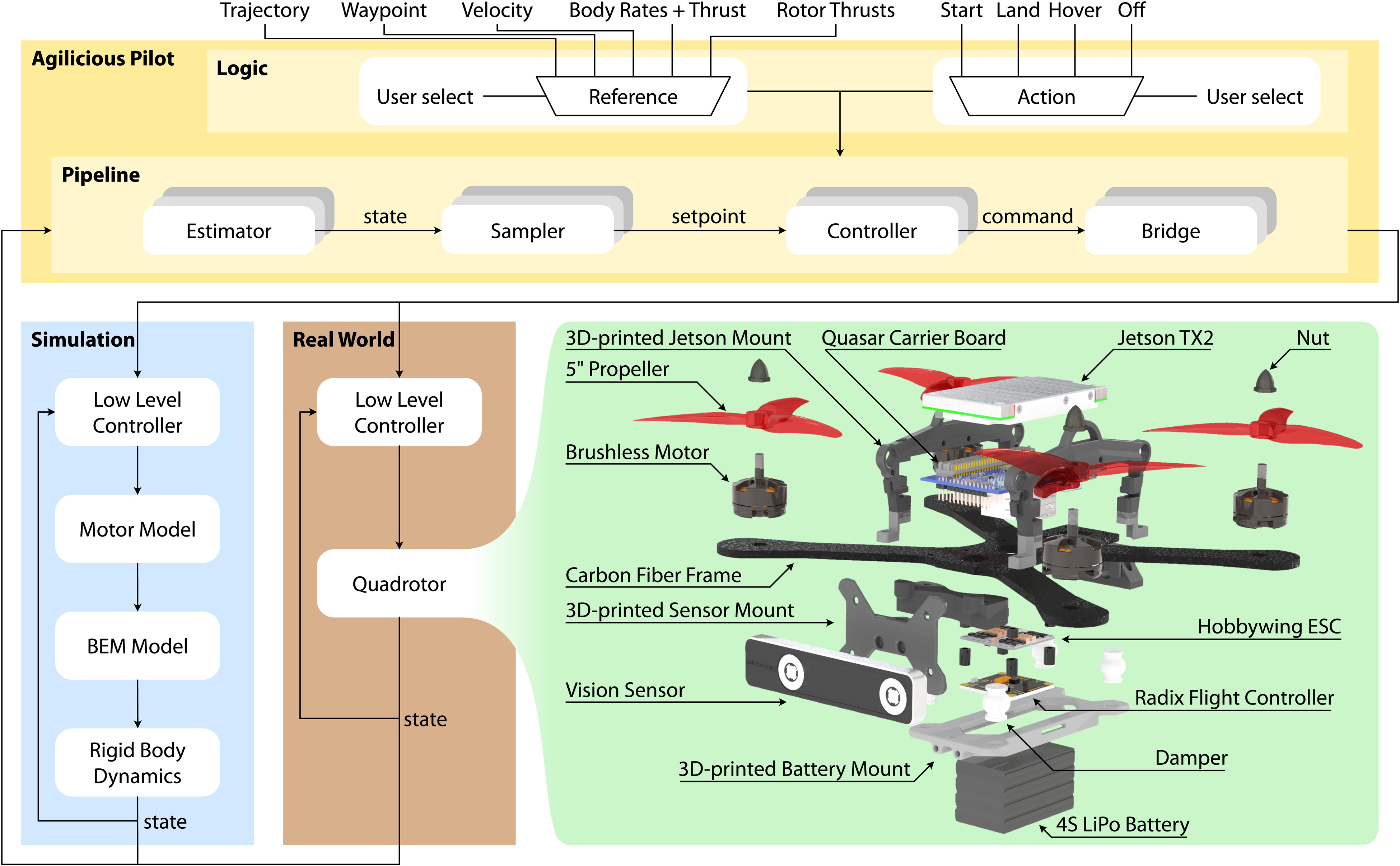 Agilicious:Open-source and open-hardware agile quadrotor for vision-based flight