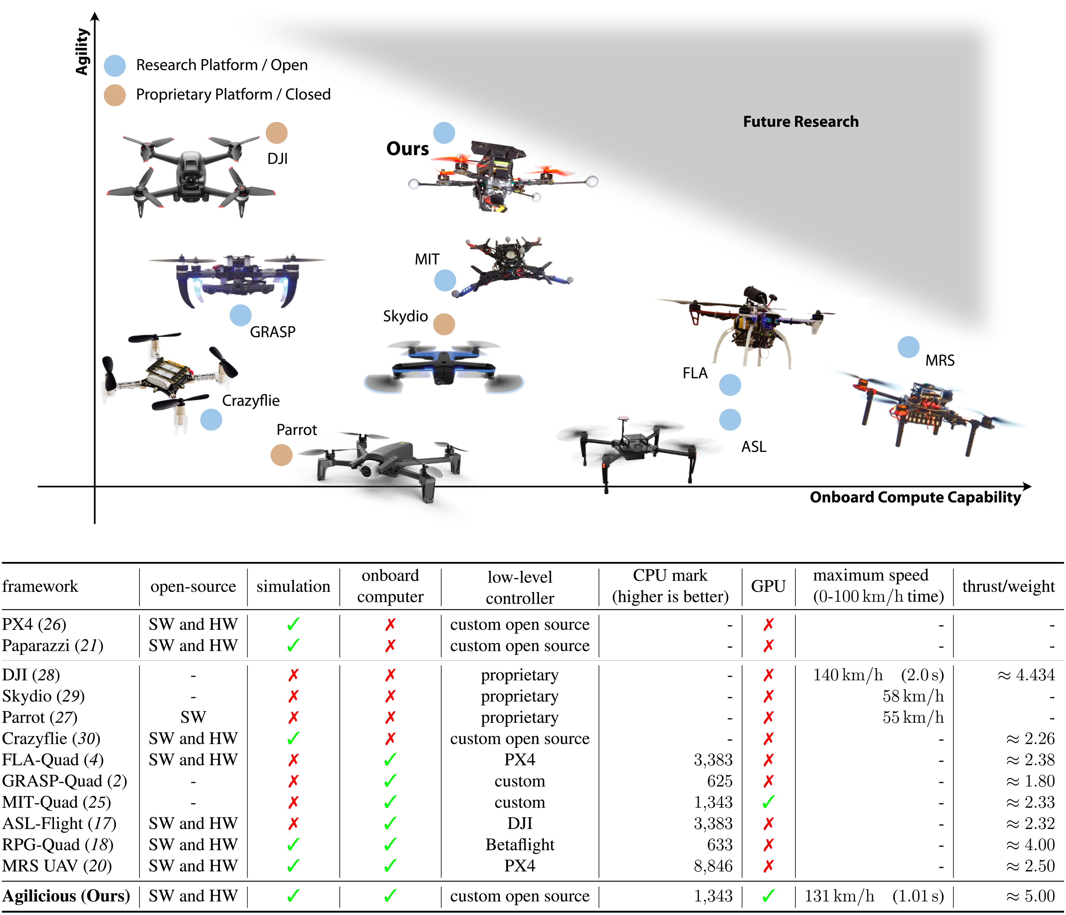 Agilicious: Open-source and open-hardware agile quadrotor for vision-based flight