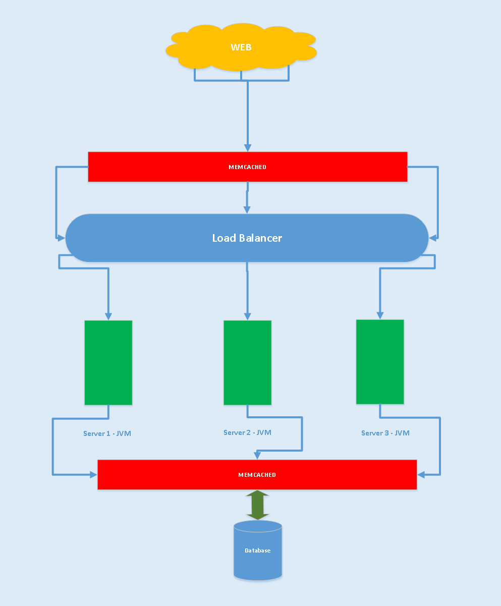 Centos Install MemCached, Apcu and OpCache