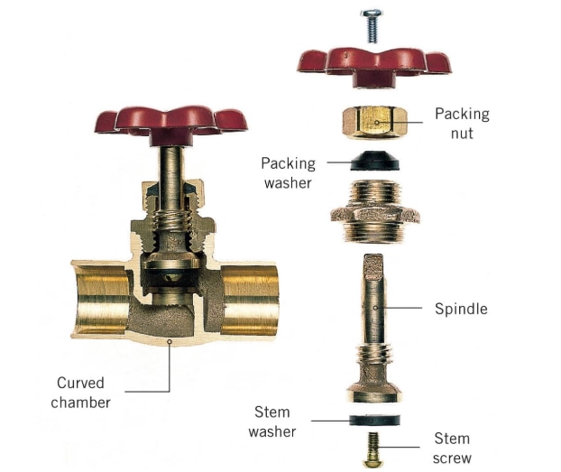 Globe Valves Inner Structure