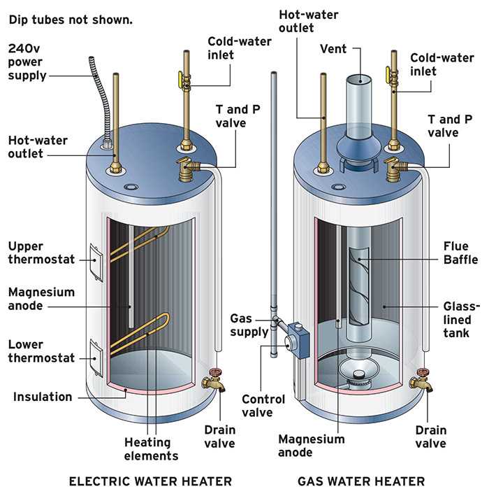 Gas Vs Electric water heater.jpg Gas Vs Electric water heater.jpg