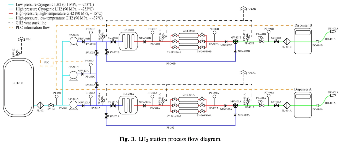 A methodology for quantitative risk assessment of a high-capacity hydrogen fueling station 