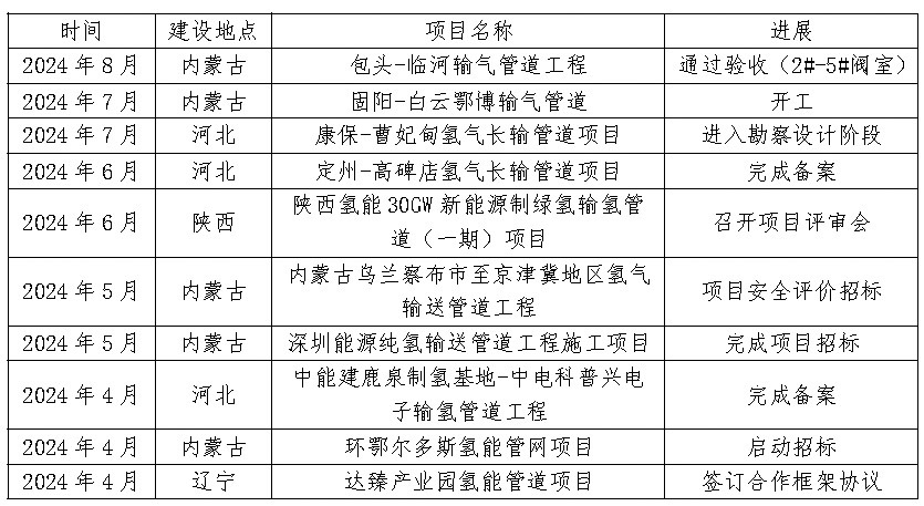 氢气管网