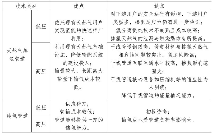 氢气管网