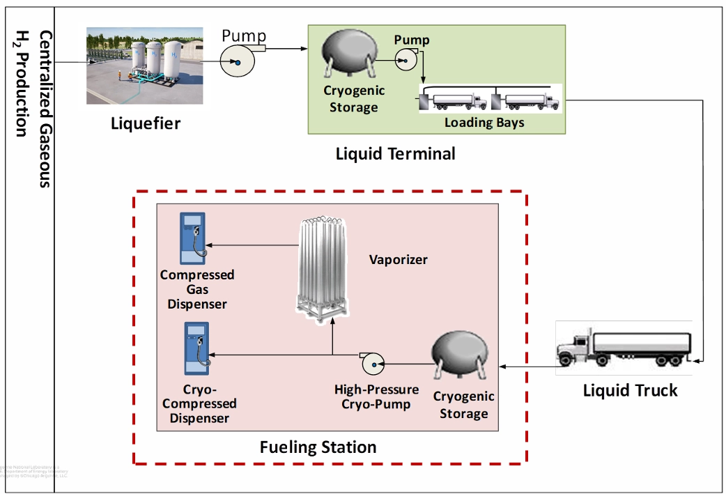 H2 Liquefier