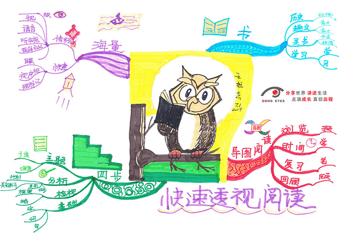 Mindmap | Quickly skim through a book