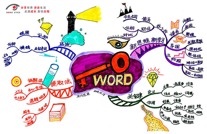 MindMap | Keywords