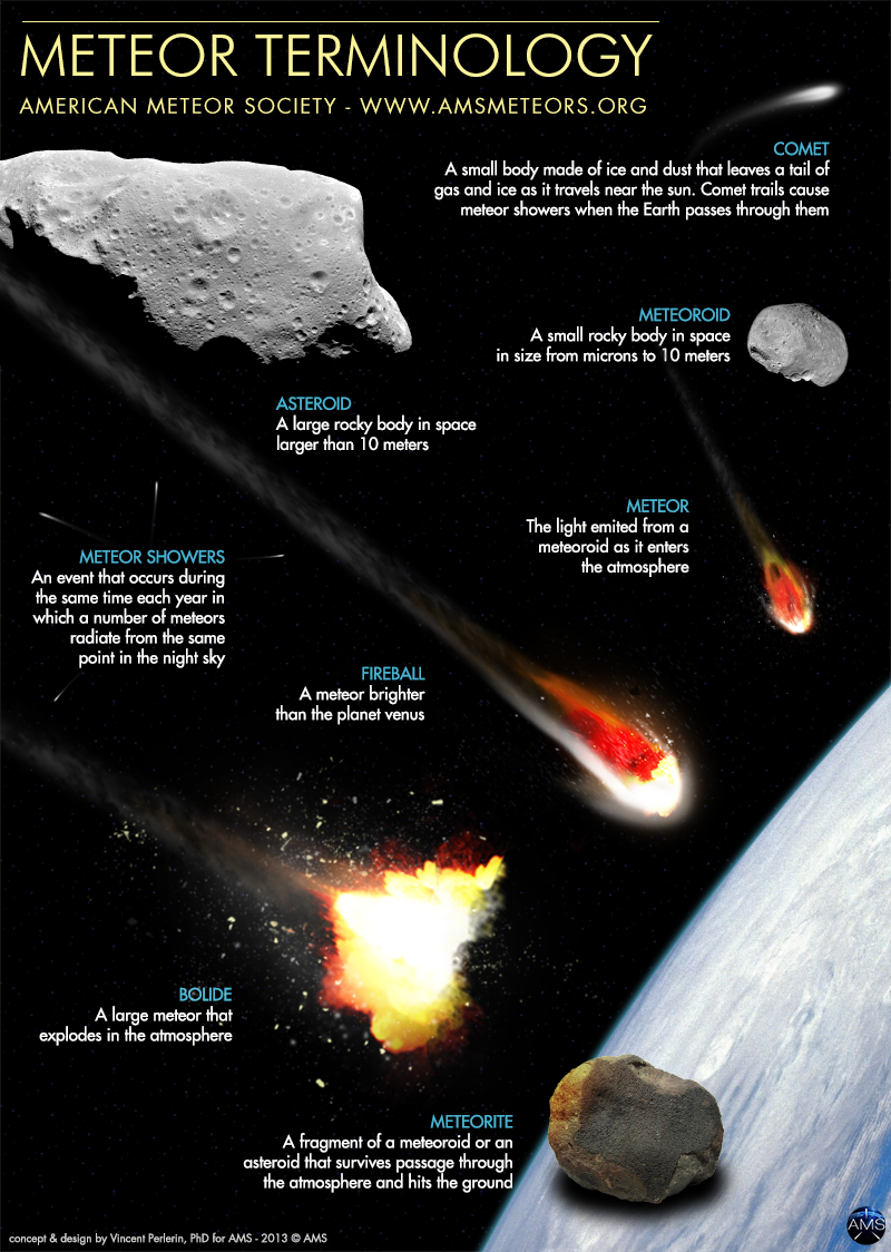 Meteor Terminology Meteor Terminology