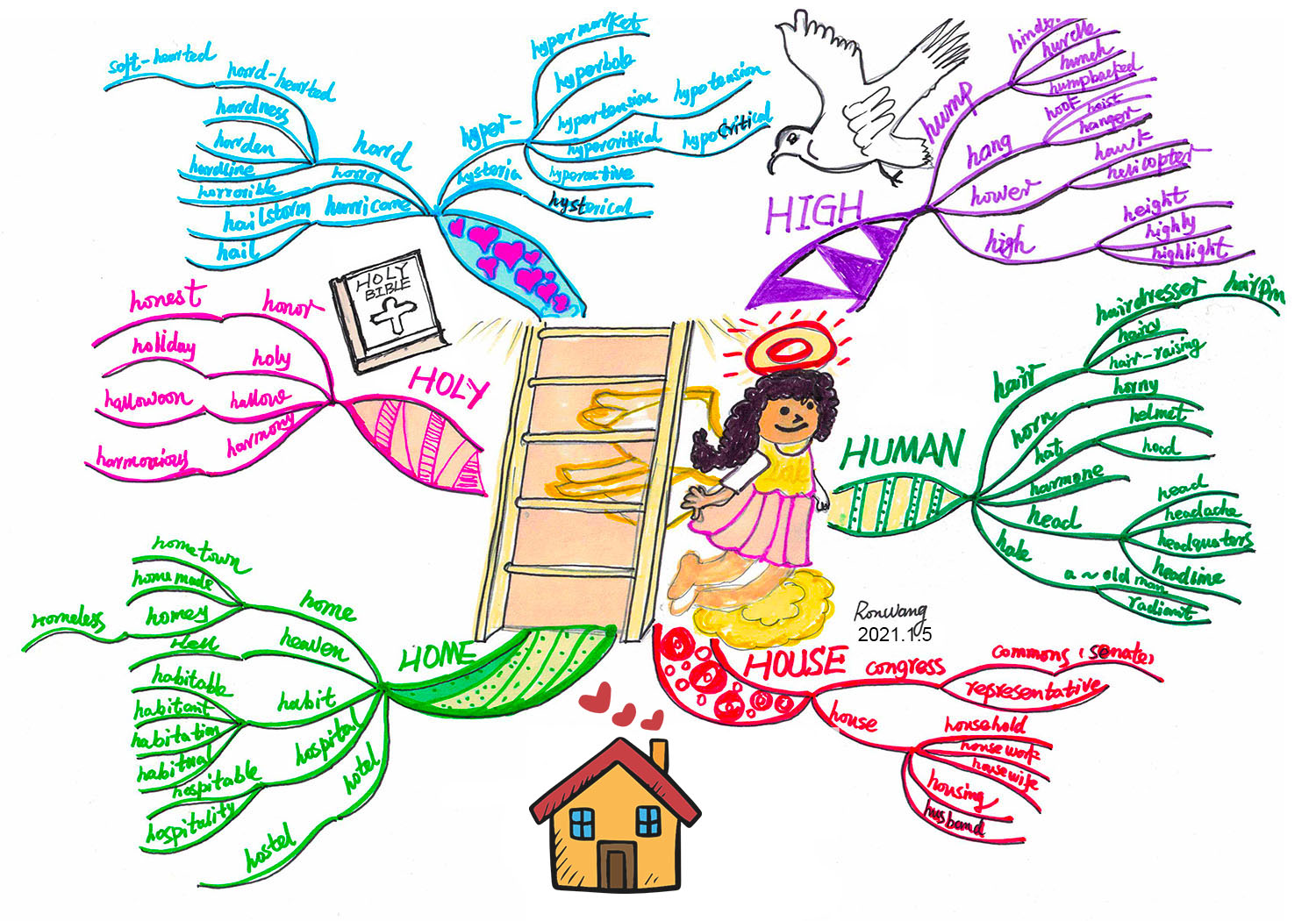 MindMap | English Study