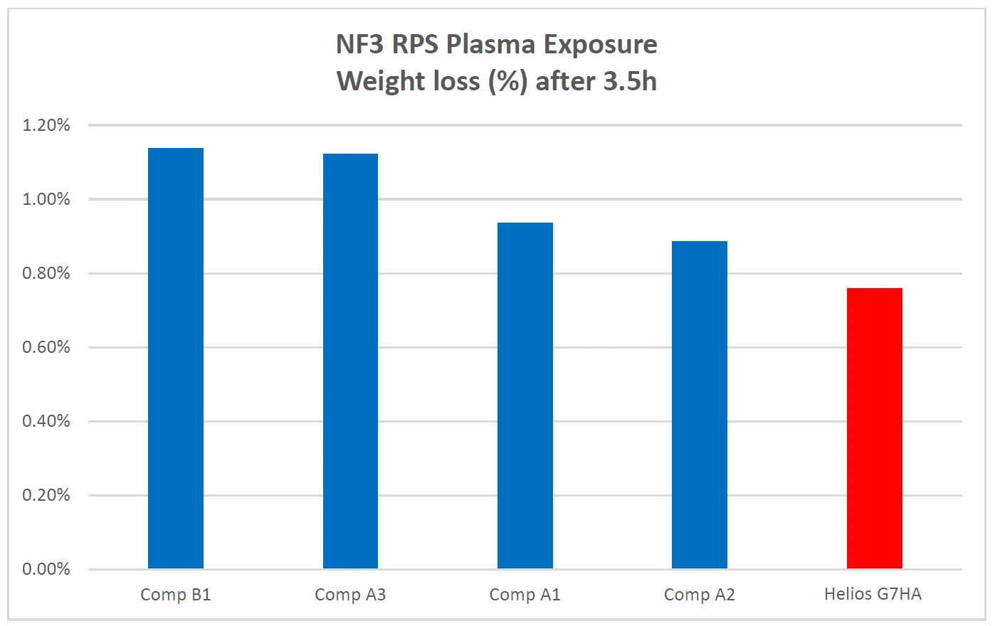 Purity,Plasma resistance,High Temp,Seal Mertial