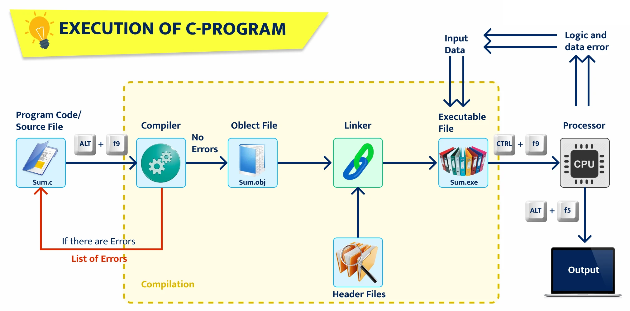 C04 | Compilation and Execution of Programs