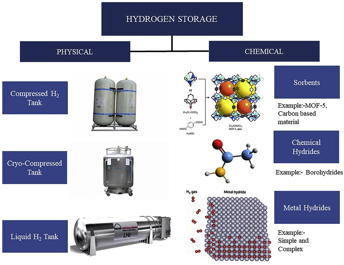 An overview of hydrogen storage technologies – Key challenges and opportunities