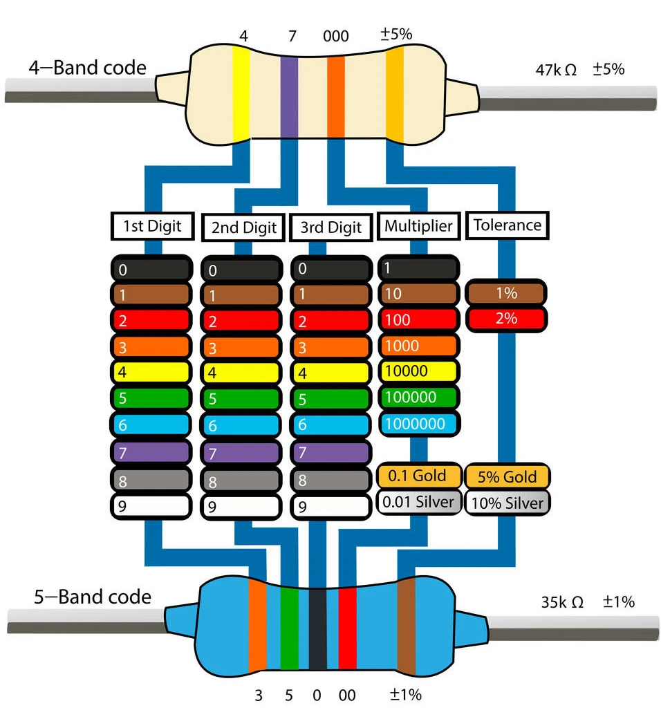 Identifying Color-Band Resistors and Reading Their Values
