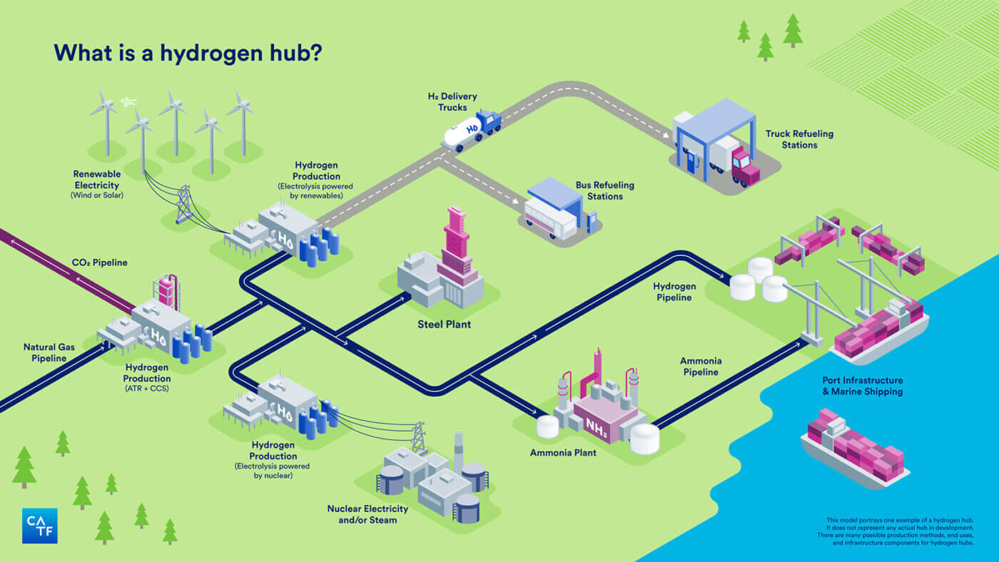 The outlook for U.S. hydrogen hubs: Who’s applying and what they could achieve
