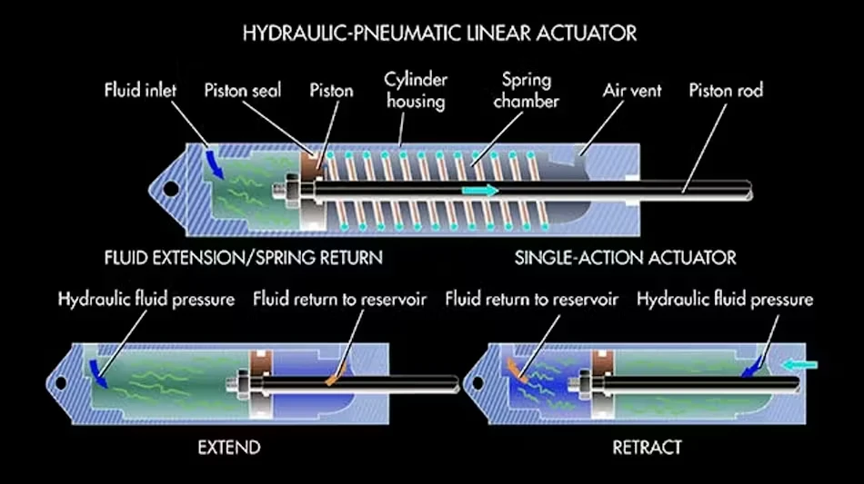 Sorting Out Linear Actuators
