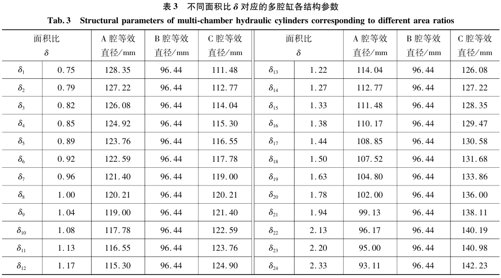 Design Optimization of Multi-chamber Hydraulic Cylinder