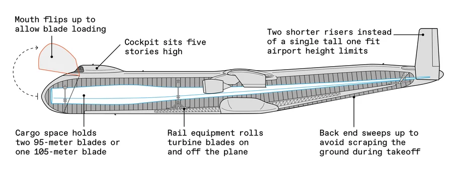 diagram-of-a-plane-designed-to-transport-large-turbine-blades-showcasing-its-unique-features-from-a-side-view