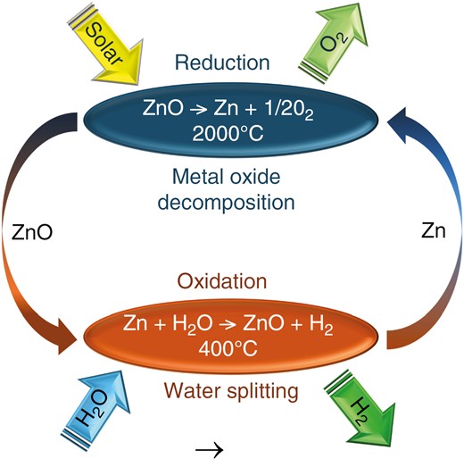 Solar-powered hydrogen: exploring production, storage, and energy integration strategies