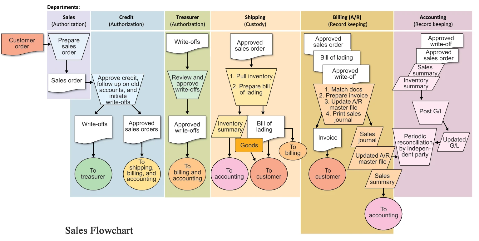 CPA | AUD 4 Performing Further Procedures Flowchart 