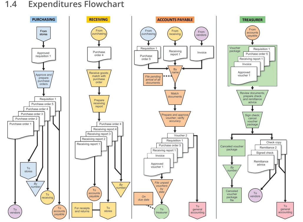 Expenditures Cycle Flowchart Expenditures Cycle Flowchart