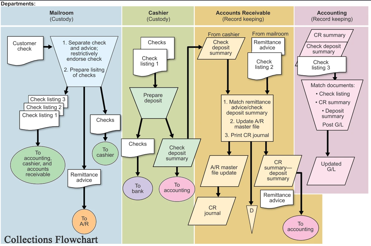 Collections Cycle Flowchart Collections Cycle Flowchart