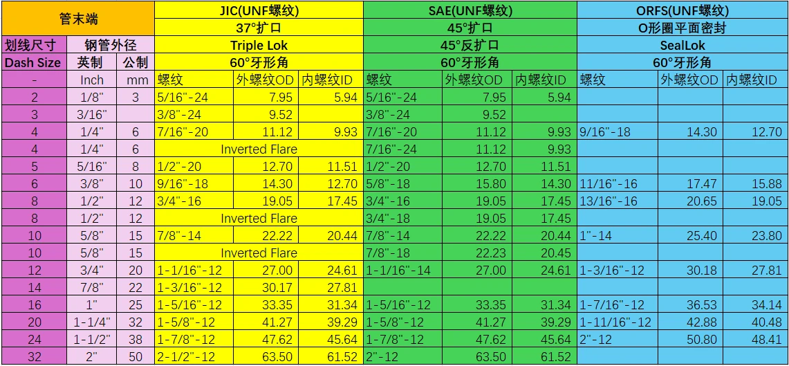 Hydraulic Fluid System Thread Identification Sheet