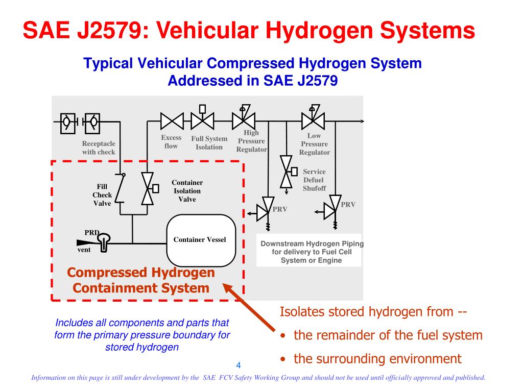 SAE J2579 FCV Safety Working Group Activities Developing Systems
