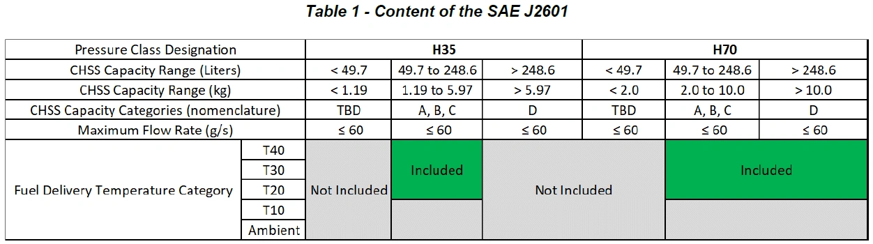 SAE J2601:2020 Scope 01