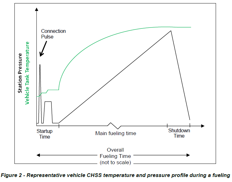 SAE J2601:2020 General Fueling Protocol Description 05