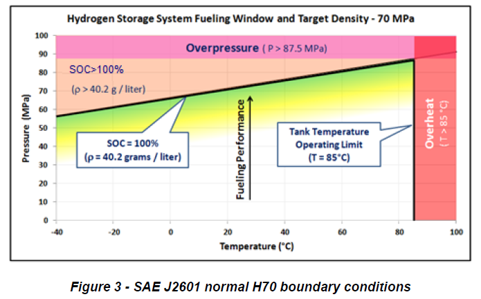 SAE J2601 normal H70 boundary conditions