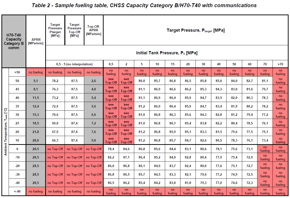 SAE J2601 Table-Based Fueling Protocol 08