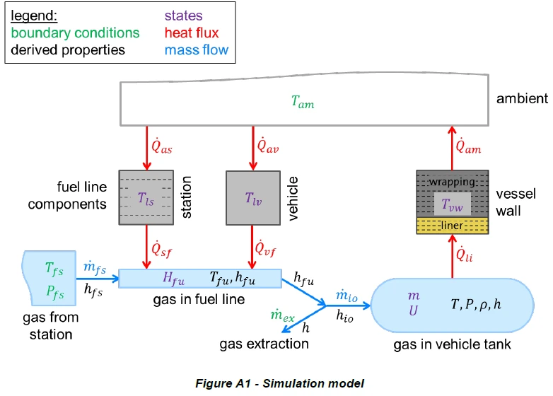 SAE J2601 Appendix A Fueling Protocol Rationale & Dev. Process 12