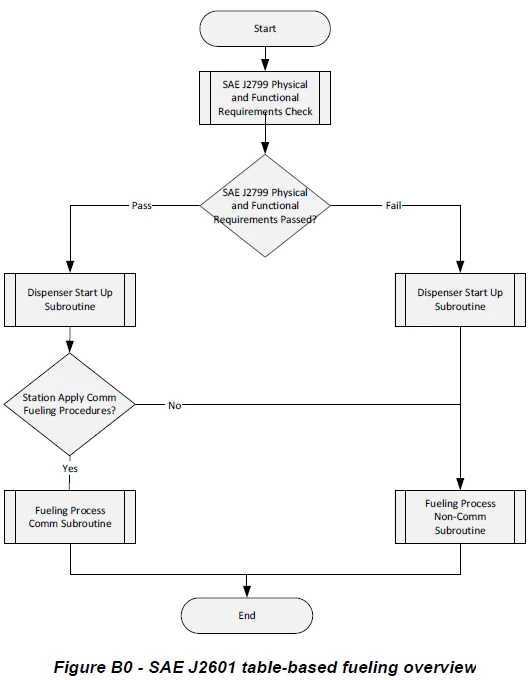 SAE J2601 Appendix B Subroutine Flow Charts 13