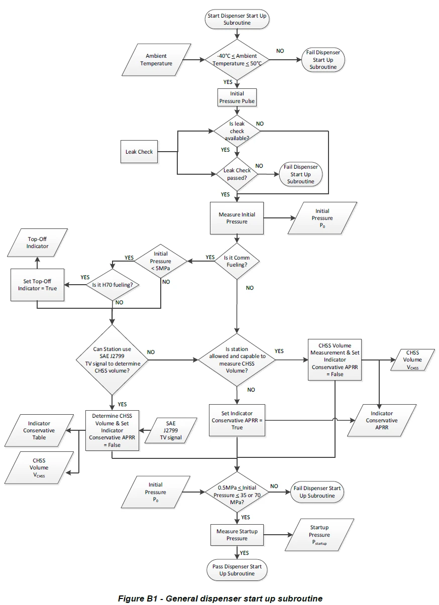 General dispenser start up subroutine