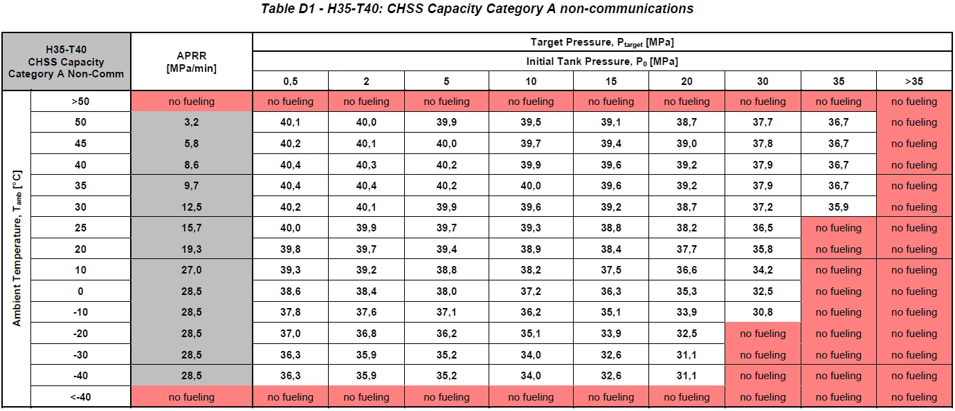 SAE J2601 Appendix D Standard Tables 15