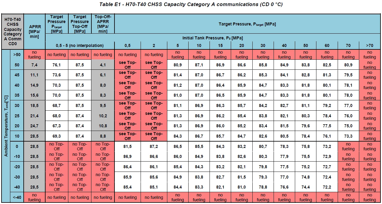 SAE J2601 Appendix E Cold Dispenser Optional Look-up Tables 16