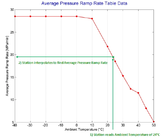 SAE J2601 Appendix G Interpolation of Tables -Examples 17