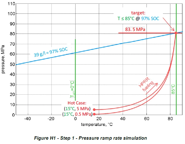SAE J2601 Appendix H MC Formula-based Protocol Rationale & Dev. Process 18