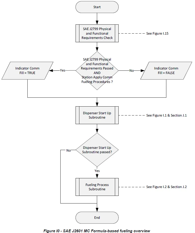 SAE J2601 Appendix I MC Formula-Based Flow Charts 19
