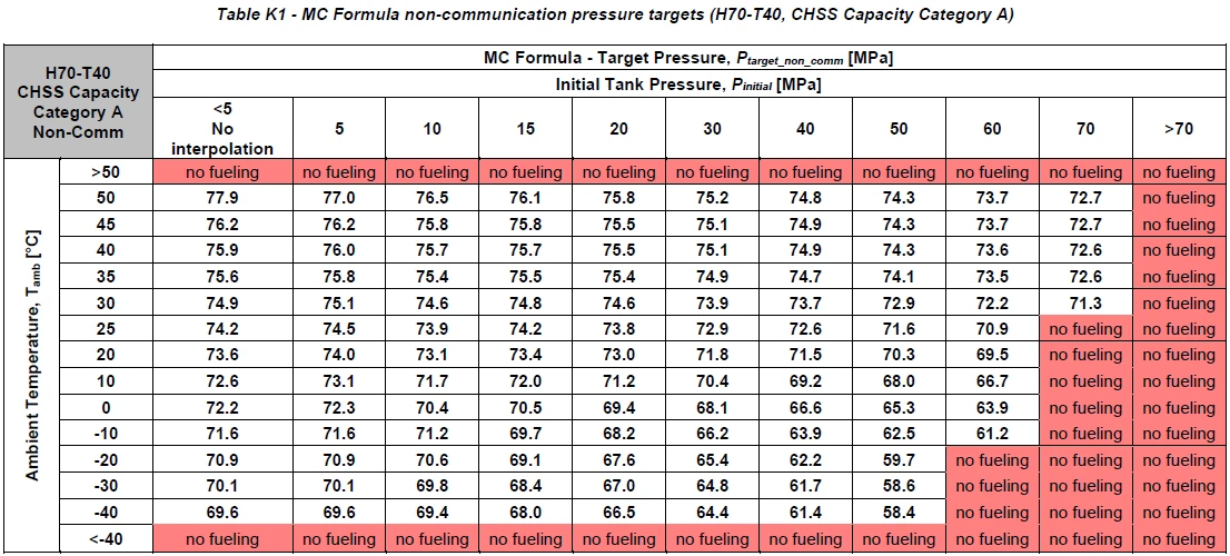  SAE J2601 Appendix K MC Formula-Based Ending Pressure Tables 21