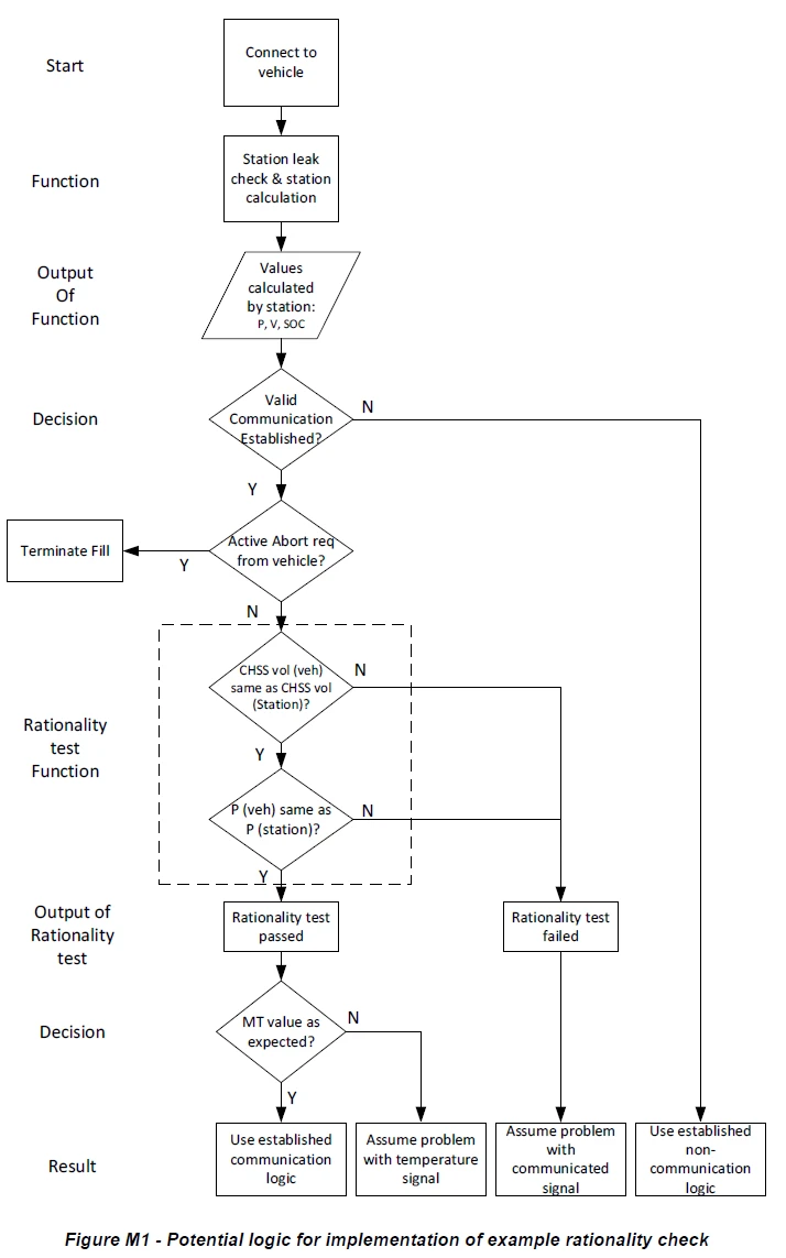  SAE J2601 Appendix M Optional Rationality Check Method 23